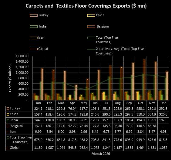 Global exports of carpets