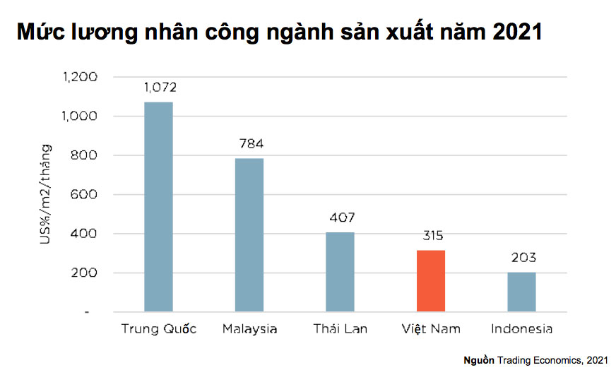Chi phí nhân công tại Việt Nam