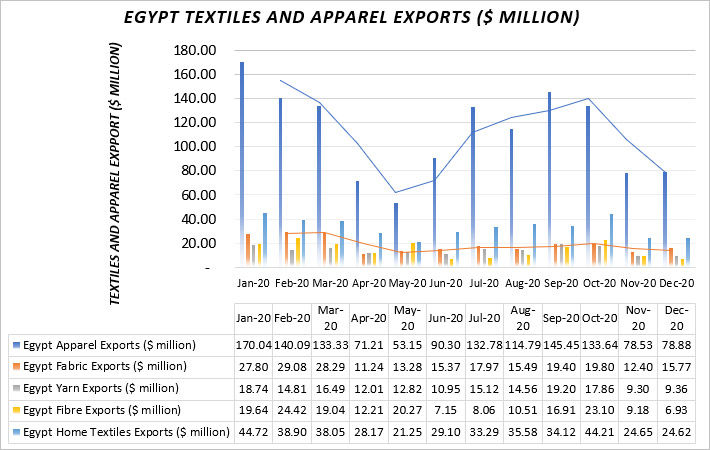 Egypt’s textile & apparel export likely to fall in 2021, Egypt