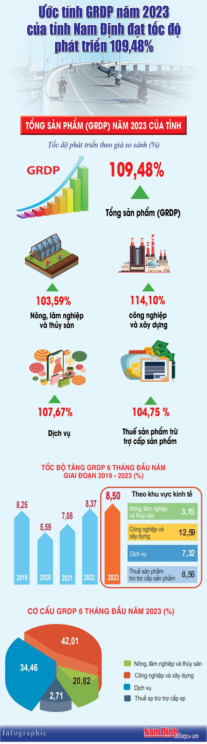 Thống kê GRDP Nam Định 2023